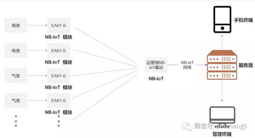 物聯(lián)網(wǎng)LPWA通信技術(shù) NB-IoT通信特點及主要場景應(yīng)用